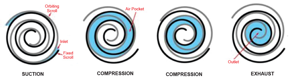 Noiseless Air Compressor - BAC Compressor
