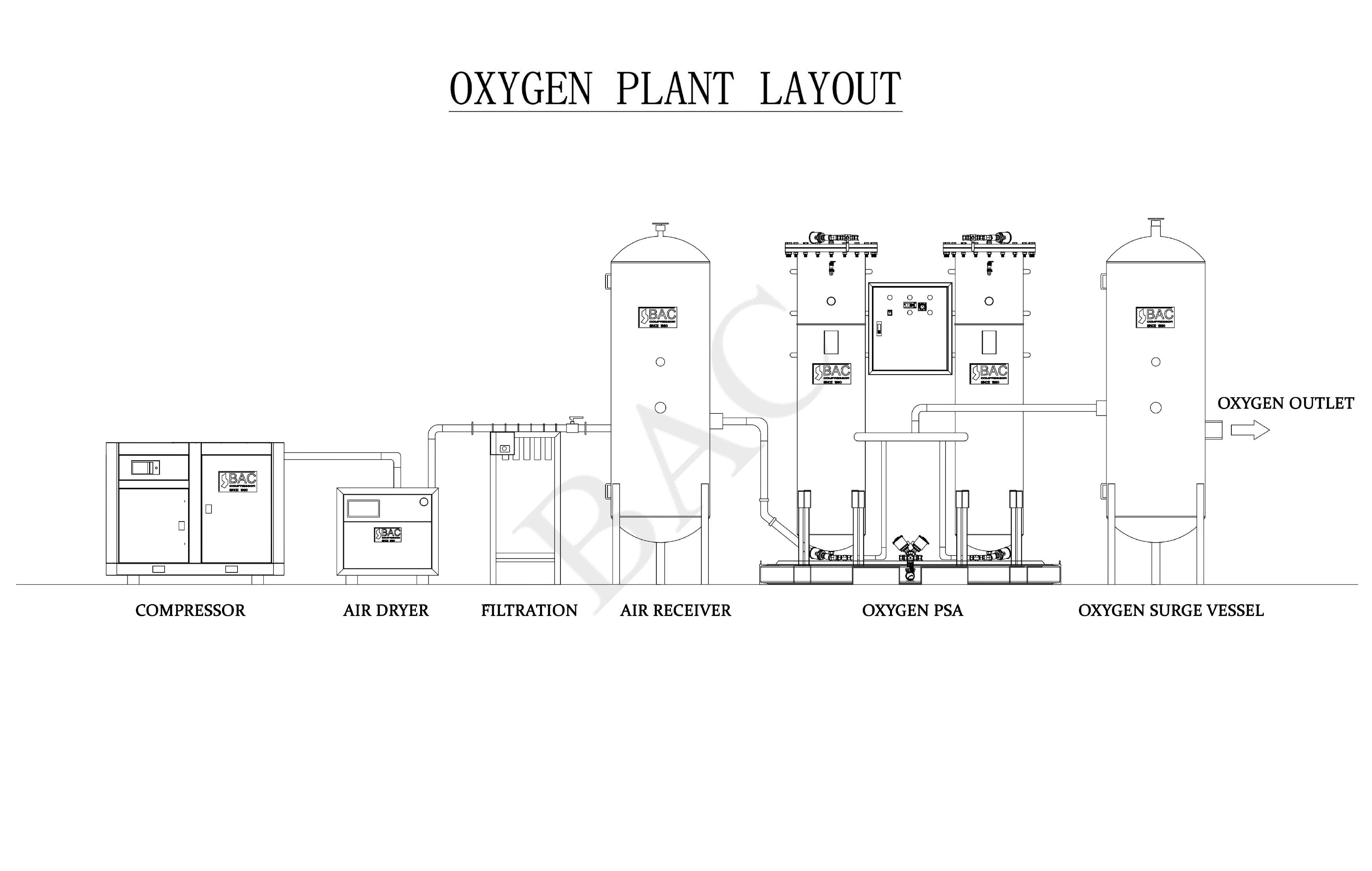 Oxygen Plant Layout